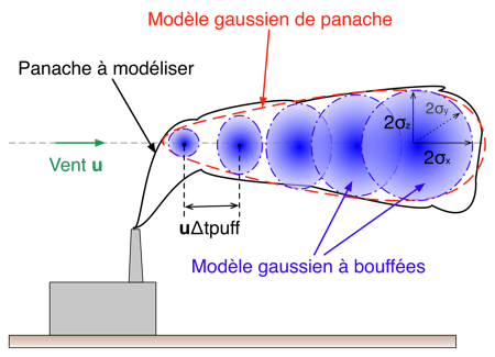 Illustration du modèle gaussien à bouffées (le panache est discrétisé en une série de bouffées)