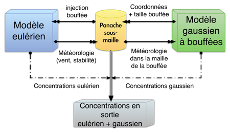 Couplage entre un modèle eulérien et un modèle gaussien