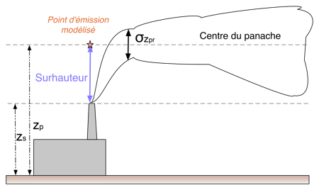 Panache émis par une cheminée