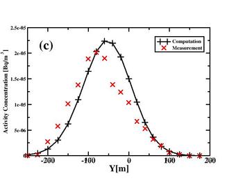 wind-field and turbulence optimisation