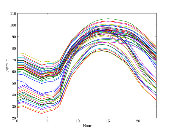 Ensemble forecasts