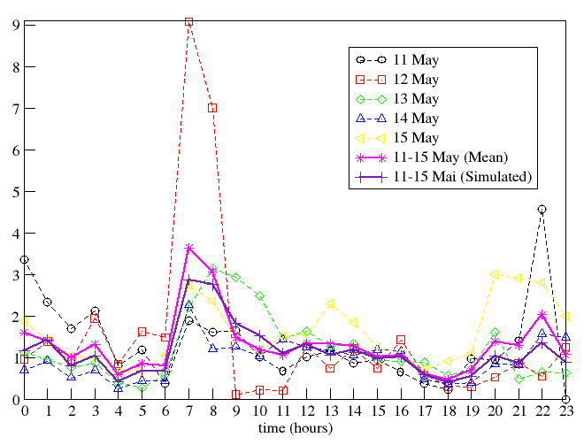 Optimized time
distributions for NOx emissions